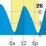 Burlington tide chart for Thursday, May 26, 2022