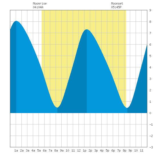 Burlington tide chart for Friday, May 27, 2022
