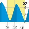 Burlington tide chart for Friday, May 27, 2022