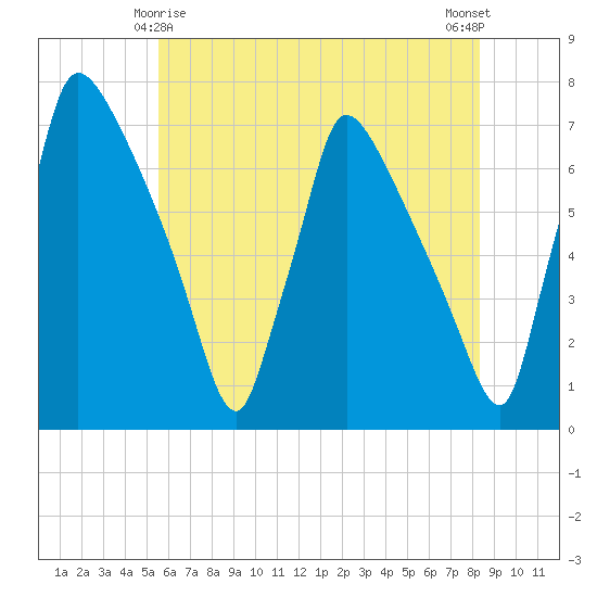 Burlington tide chart for Saturday, May 28, 2022