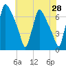 Burlington tide chart for Saturday, May 28, 2022
