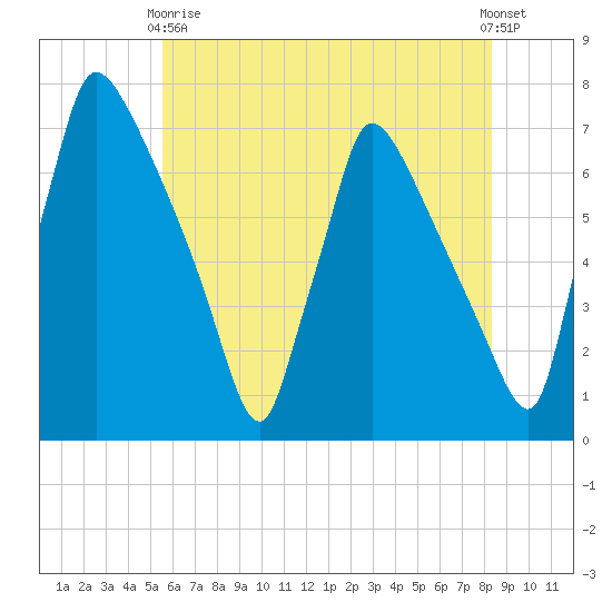 Burlington tide chart for Sunday, May 29, 2022