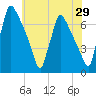 Burlington tide chart for Sunday, May 29, 2022