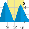 Burlington tide chart for Monday, May 2, 2022