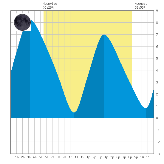 Burlington tide chart for Monday, May 30, 2022