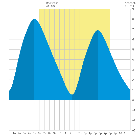 Burlington tide chart for Tuesday, May 3, 2022