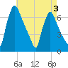 Burlington tide chart for Tuesday, May 3, 2022