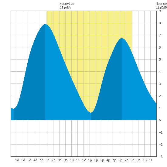 Burlington tide chart for Wednesday, May 4, 2022