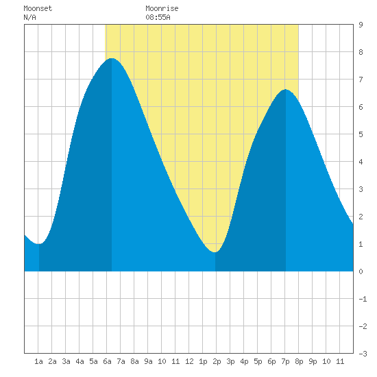 Burlington tide chart for Thursday, May 5, 2022