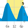 Burlington tide chart for Thursday, May 5, 2022