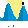 Burlington tide chart for Friday, May 6, 2022