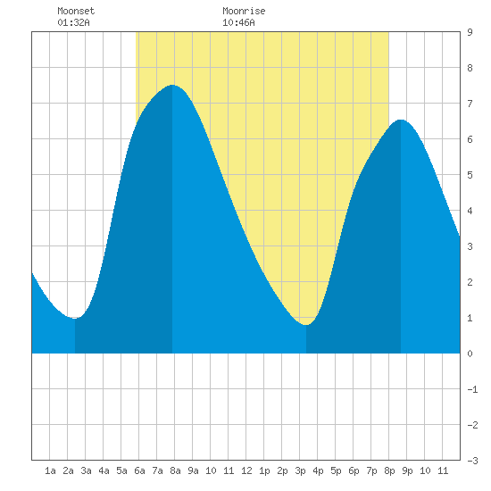 Burlington tide chart for Saturday, May 7, 2022