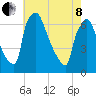 Burlington tide chart for Sunday, May 8, 2022