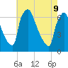 Burlington tide chart for Monday, May 9, 2022