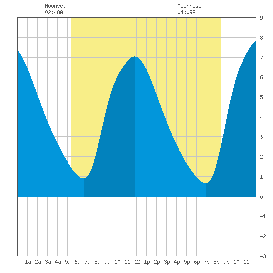 Burlington tide chart for Friday, June 10, 2022