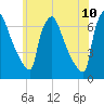 Burlington tide chart for Friday, June 10, 2022