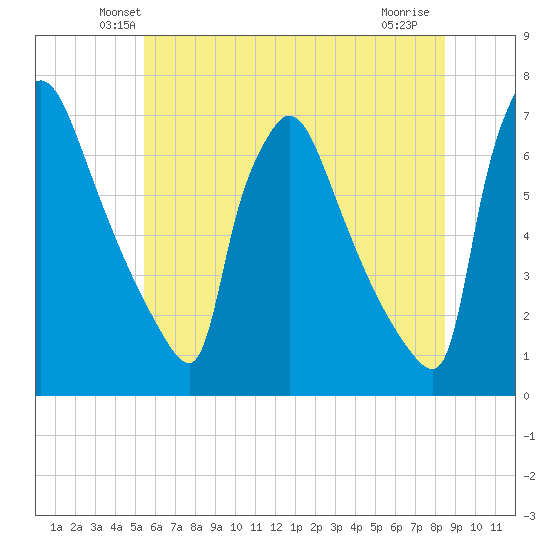 Burlington tide chart for Saturday, June 11, 2022
