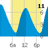 Burlington tide chart for Saturday, June 11, 2022