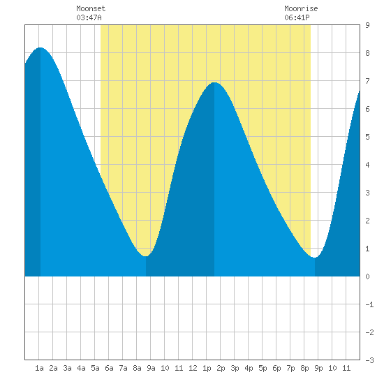 Burlington tide chart for Sunday, June 12, 2022