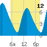 Burlington tide chart for Sunday, June 12, 2022