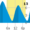 Burlington tide chart for Monday, June 13, 2022
