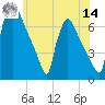 Burlington tide chart for Tuesday, June 14, 2022