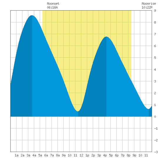 Burlington tide chart for Wednesday, June 15, 2022
