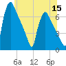 Burlington tide chart for Wednesday, June 15, 2022
