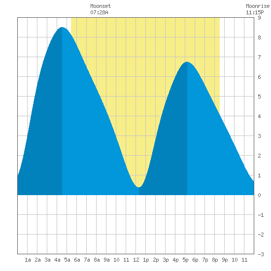 Burlington tide chart for Thursday, June 16, 2022