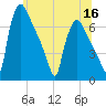Burlington tide chart for Thursday, June 16, 2022