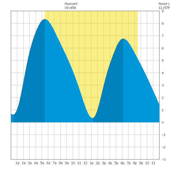 Burlington tide chart for Friday, June 17, 2022