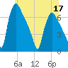 Burlington tide chart for Friday, June 17, 2022