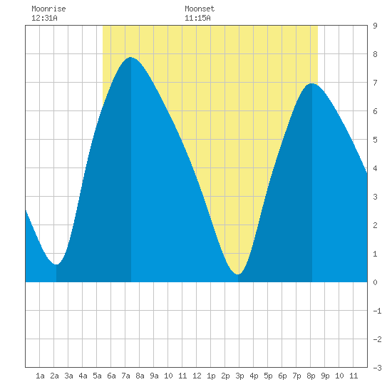 Burlington tide chart for Sunday, June 19, 2022