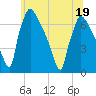 Burlington tide chart for Sunday, June 19, 2022