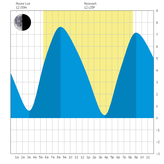 Burlington tide chart for Monday, June 20, 2022