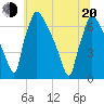Burlington tide chart for Monday, June 20, 2022