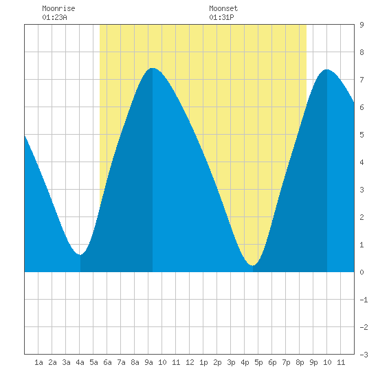 Burlington tide chart for Tuesday, June 21, 2022