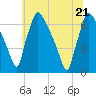 Burlington tide chart for Tuesday, June 21, 2022