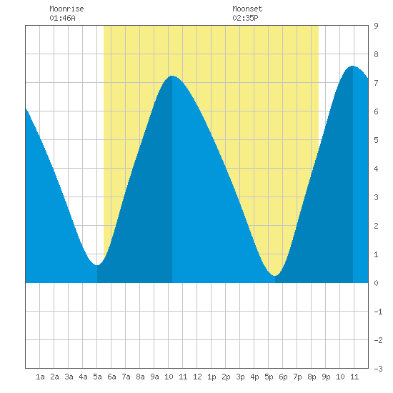 Burlington tide chart for Wednesday, June 22, 2022