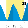 Burlington tide chart for Thursday, June 23, 2022