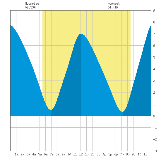 Burlington tide chart for Friday, June 24, 2022