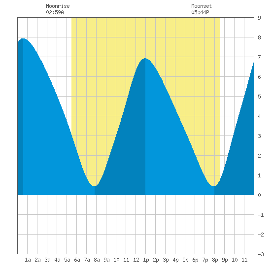Burlington tide chart for Saturday, June 25, 2022