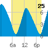 Burlington tide chart for Saturday, June 25, 2022