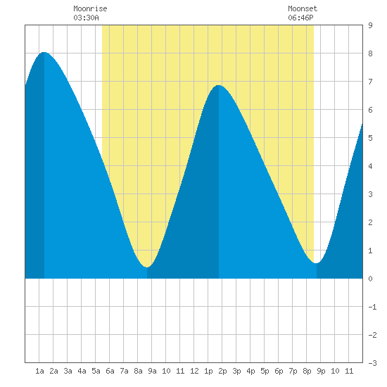 Burlington tide chart for Sunday, June 26, 2022