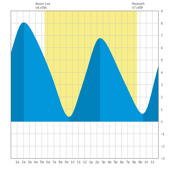 Burlington tide chart for Monday, June 27, 2022
