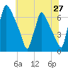 Burlington tide chart for Monday, June 27, 2022