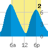 Burlington tide chart for Thursday, June 2, 2022