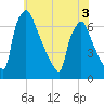 Burlington tide chart for Friday, June 3, 2022