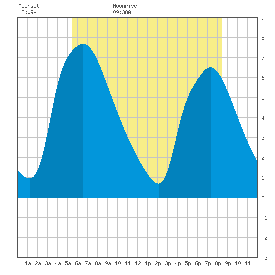 Burlington tide chart for Saturday, June 4, 2022