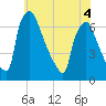 Burlington tide chart for Saturday, June 4, 2022